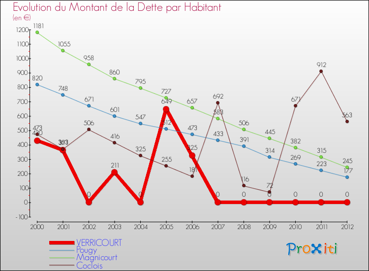 Evolution de la dette par habitant pour la commune de VERRICOURT et les communes proches de 2000 à 2012 Comparaison de la dette par habitant pour VERRICOURT et les communes voisines de 2000 à 2012