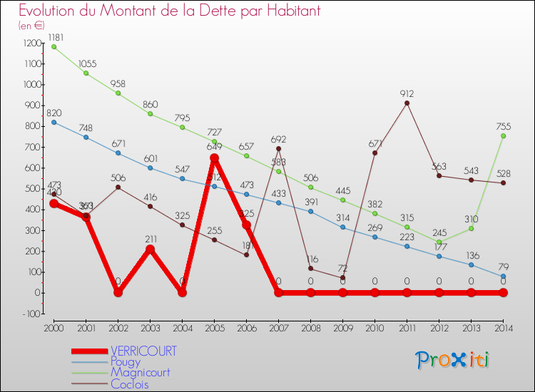 Evolution de la dette par habitant pour la commune de VERRICOURT et les communes proches de 2000 à 2014 Comparaison de la dette par habitant pour VERRICOURT et les communes voisines de 2000 à 2014