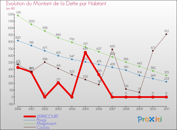 Evolution de la dette par habitant pour la commune de VERRICOURT et les communes proches Comparaison de la dette par habitant pour VERRICOURT et les communes voisines
