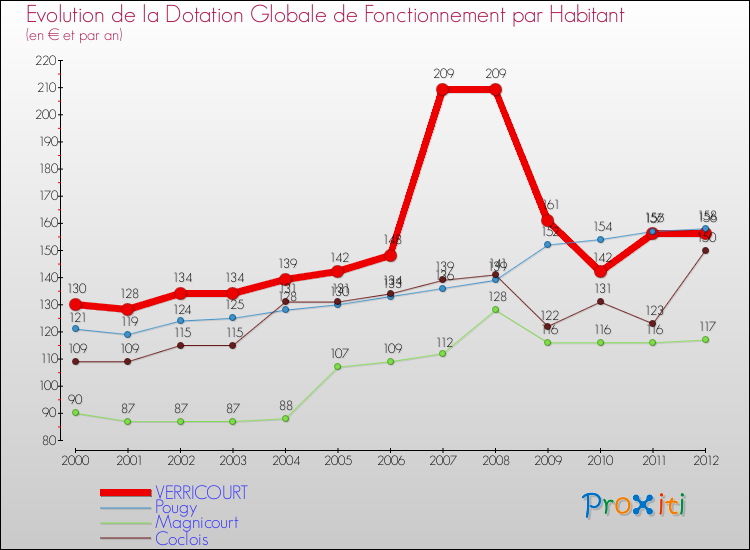 Evolution et montant de la dotation globale de fonctionnement par Habitant pour VERRICOURT et les communes proches Comparaison des dotations globales de fonctionnement par habitant pour VERRICOURT et les communes voisines