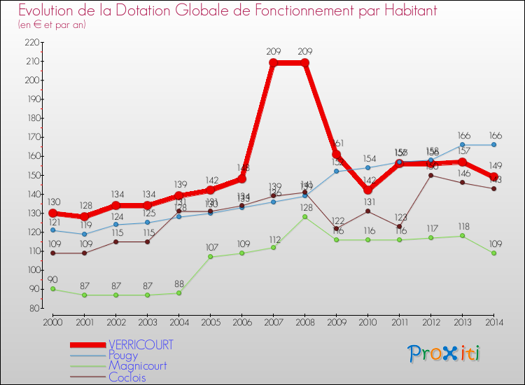 Evolution et montant de la dotation globale de fonctionnement par Habitant pour VERRICOURT et les communes proches de 2000 à 2014. Comparaison des dotations globales de fonctionnement par habitant pour VERRICOURT et les communes voisines de 2000 à 2014.