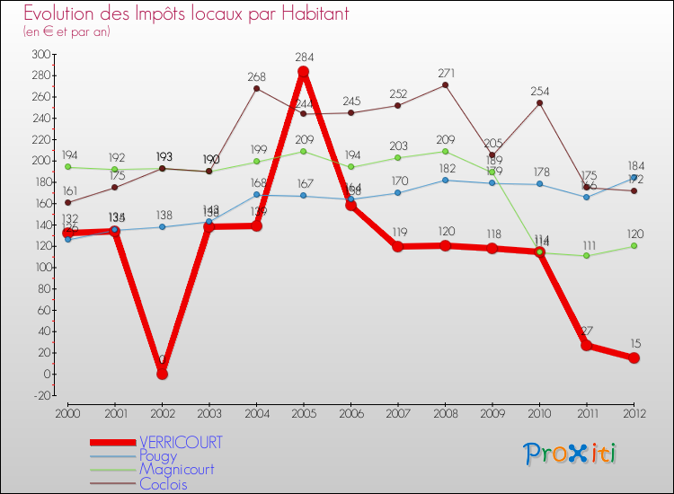 Evolution et montant des impôts locaux par Habitant pour VERRICOURT et les communes proches Comparaison des impôts locaux par habitant pour VERRICOURT et les communes voisines