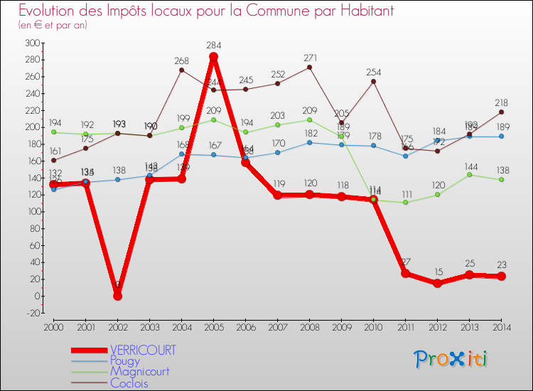 Evolution et montant des impôts locaux par Habitant pour VERRICOURT et les communes proches de 2000 à 2014 Comparaison des impôts locaux par habitant pour VERRICOURT et les communes voisines de 2000 à 2014