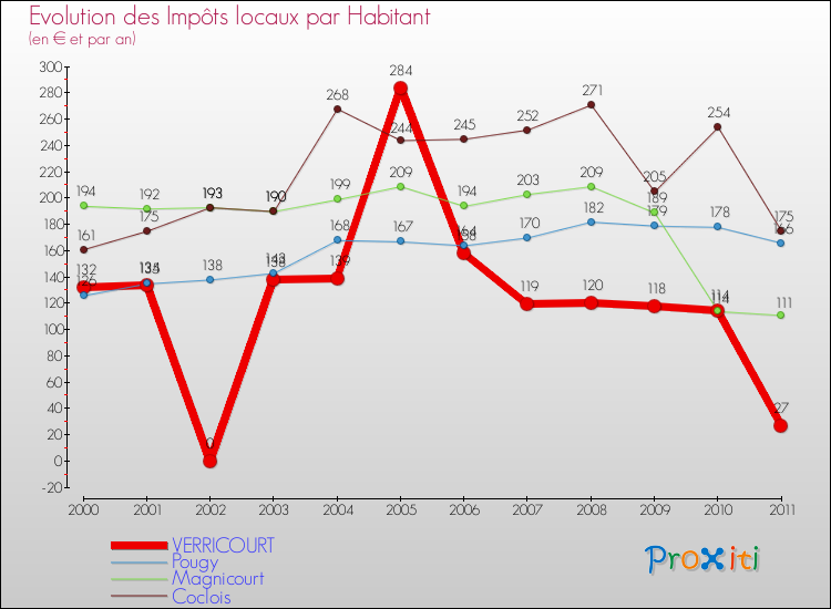 Evolution et montant des impôts locaux par Habitant pour VERRICOURT et les communes proches Comparaison des impôts locaux par habitant pour VERRICOURT et les communes voisines