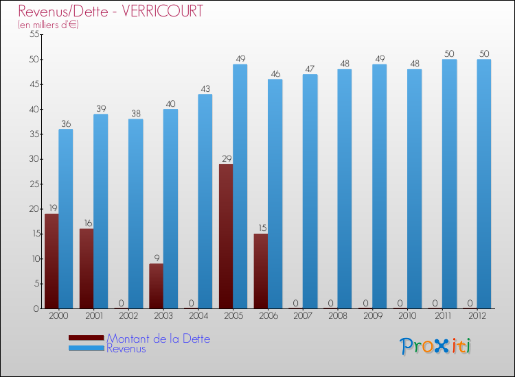 Evolution comparée de la dette et des revenus pour la commune de VERRICOURT de 2000 à 2012 Comparaison de la dette et des revenus pour VERRICOURT de 2000 à 2012