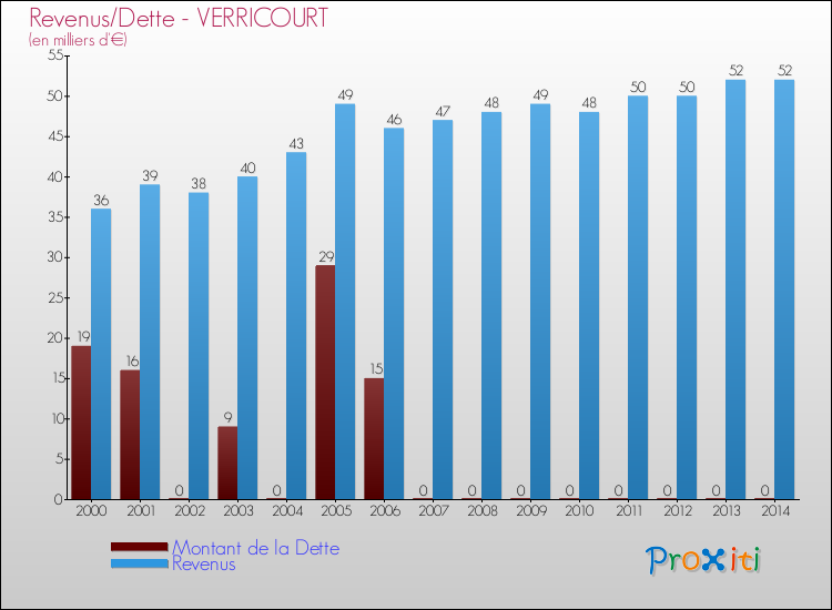 Evolution comparée de la dette et des revenus pour la commune de VERRICOURT de 2000 à 2014 Comparaison de la dette et des revenus pour VERRICOURT de 2000 à 2014