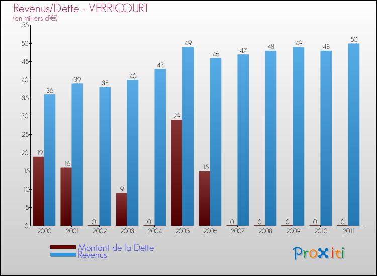 Evolution comparée de la dette et des revenus pour la commune de VERRICOURT de 2000 à 2011 Comparaison de la dette et des revenus pour VERRICOURT de 2000 à 2011
