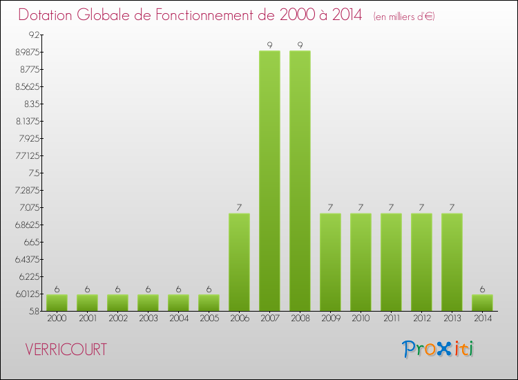 Evolution du montant de la Dotation Globale de Fonctionnement pour la commune de VERRICOURT de 2000 à 2014 Evolution du montant de la Dotation Globale de Fonctionnement pour VERRICOURT de 2000 à 2014