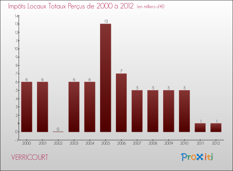 Evolution des Impôts Locaux pour la commune de VERRICOURT de 2000 à 2012 Evolution des Impôts Locaux pour VERRICOURT de 2000 à 2012