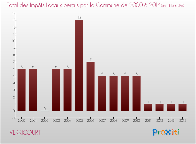 Evolution des Impôts Locaux pour la commune de VERRICOURT de 2000 à 2014 Evolution des Impôts Locaux pour VERRICOURT de 2000 à 2014