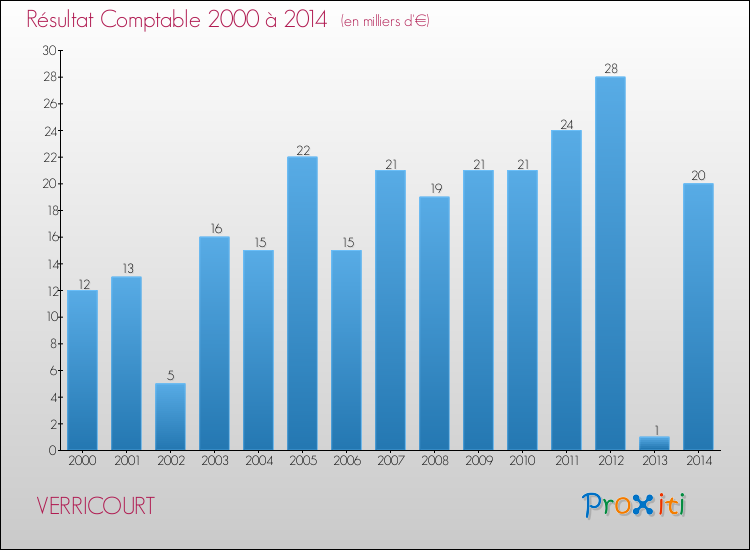 Evolution du résultat comptable pour la commune de VERRICOURT de 2000 à 2014 Evolution du résultat comptable pour VERRICOURT de 2000 à 2014