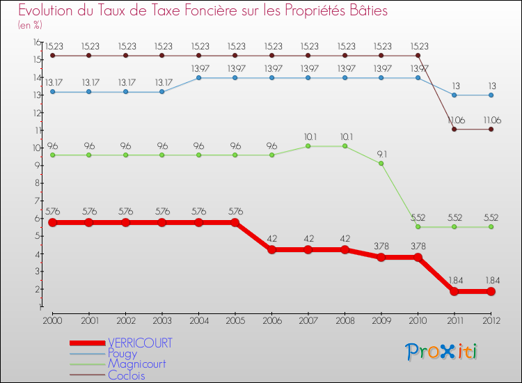 Evolution du taux de la taxe foncière sur le bati pour VERRICOURT et les communes proches de 2000 à 2012 Comparaison des taux de taxe foncière sur le bati pour VERRICOURT et les communes voisines de 2000 à 2012