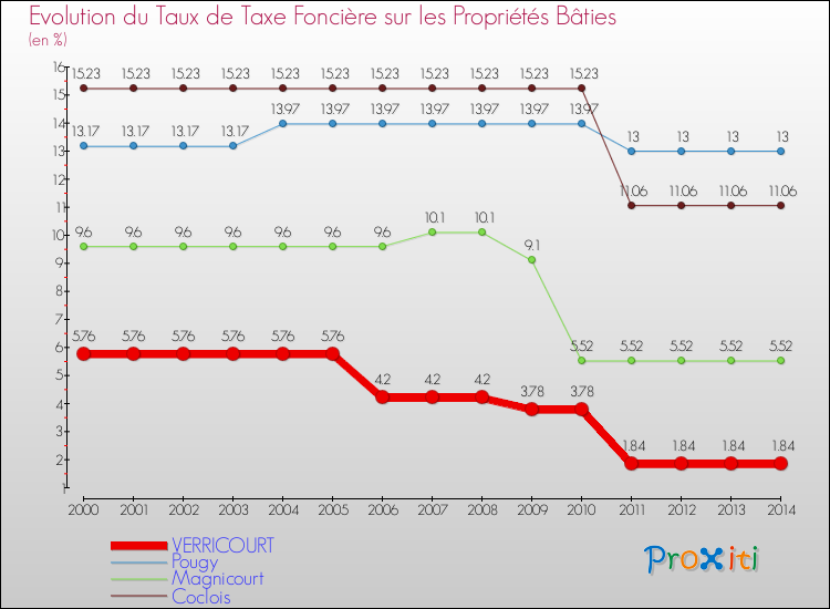 Evolution du taux de la taxe foncière sur le bati pour VERRICOURT et les communes proches de 2000 à 2014 Comparaison des taux de taxe foncière sur le bati pour VERRICOURT et les communes voisines de 2000 à 2014