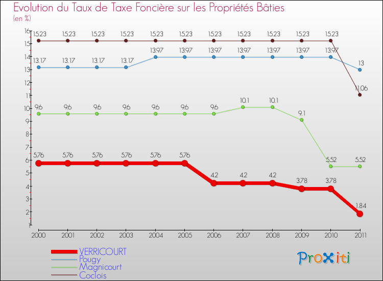 Evolution du taux de la taxe foncière sur le bati pour VERRICOURT et les communes proches Comparaison des taux de taxe foncière sur le bati pour VERRICOURT et les communes voisines