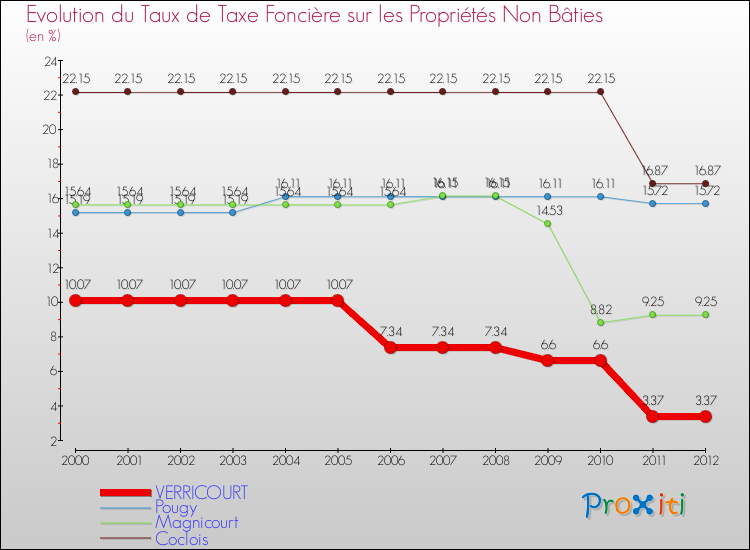 Evolution du taux de la taxe foncière sur les immeubles et terrains non batis pour VERRICOURT et les communes proches de 2000 à 2012 Comparaison des taux de la taxe foncière sur les immeubles et terrains non batis pour VERRICOURT et les communes voisines de 2000 à 2012