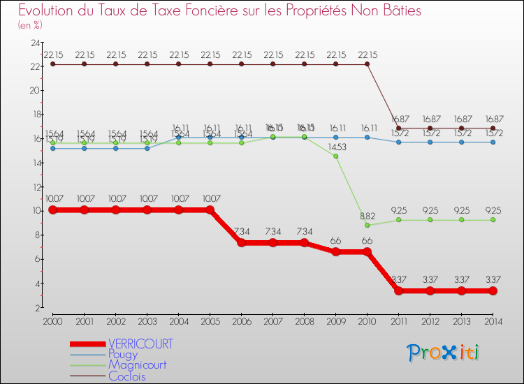 Evolution du taux de la taxe foncière sur les immeubles et terrains non batis pour VERRICOURT et les communes proches de 2000 à 2014 Comparaison des taux de la taxe foncière sur les immeubles et terrains non batis pour VERRICOURT et les communes voisines de 2000 à 2014