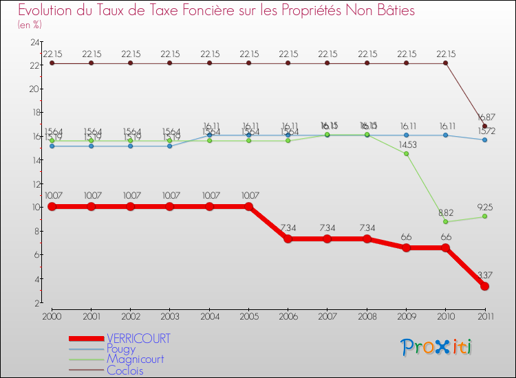 Evolution du taux de la taxe foncière sur les immeubles et terrains non batis pour VERRICOURT et les communes proches Comparaison des taux de la taxe foncière sur les immeubles et terrains non batis pour VERRICOURT et les communes voisines