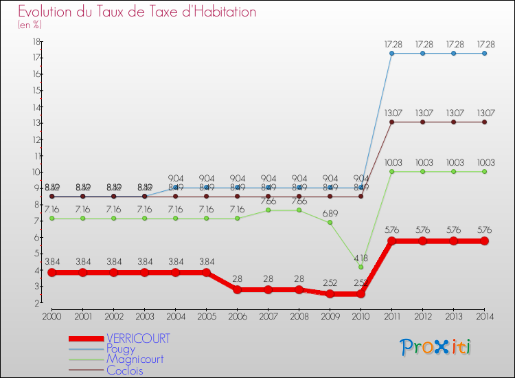 Evolution du taux de la taxe d'habitation pour VERRICOURT et les communes proches de 2000 à 2014 Comparaison des taux de la taxe d'habitation pour VERRICOURT et les communes voisines de 2000 à 2014