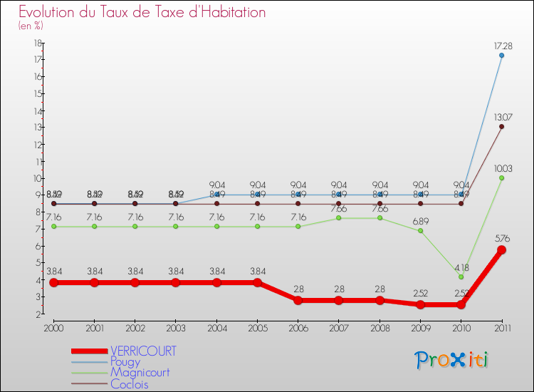 Evolution du taux de la taxe d'habitation pour VERRICOURT et les communes proches Comparaison des taux de la taxe d'habitation pour VERRICOURT et les communes voisines