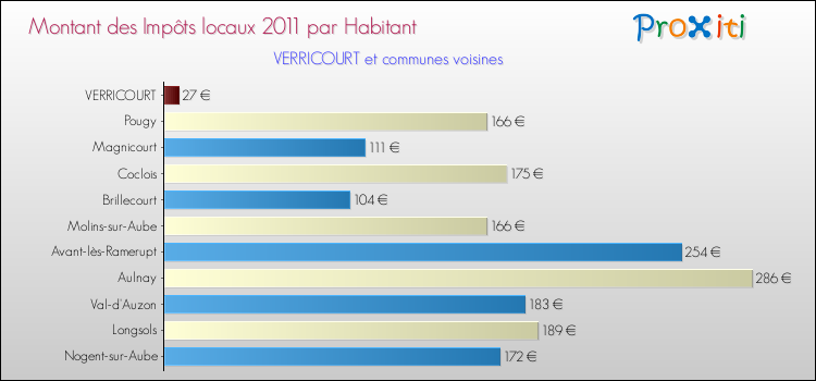 Montant des impôts locaux par Habitant pour VERRICOURT et les communes proches Comparaison des impôts locaux par habitant pour VERRICOURT et les communes voisines