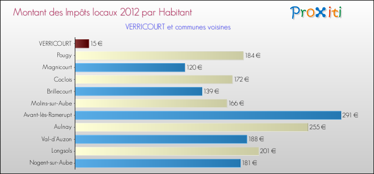 Montant des impôts locaux par Habitant pour VERRICOURT et les communes proches Comparaison des impôts locaux par habitant pour VERRICOURT et les communes voisines