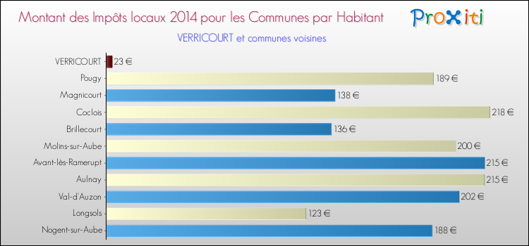 Montant des impôts locaux par Habitant pour VERRICOURT et les communes proches en 2014 Comparaison des impôts locaux par habitant pour VERRICOURT et les communes voisines en 2014