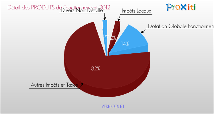 Décomposition du Budget de Fonctionnement 2012 de la commune de VERRICOURT Budget de Fonctionnement 2012 pour la commune de VERRICOURT