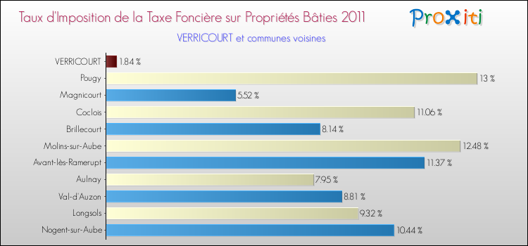 Taux d'imposition de la taxe foncière sur le bati 2011 pour VERRICOURT et les communes proches Comparaison des taux d'imposition de la taxe foncière sur le bati 2011 pour VERRICOURT et les communes voisines