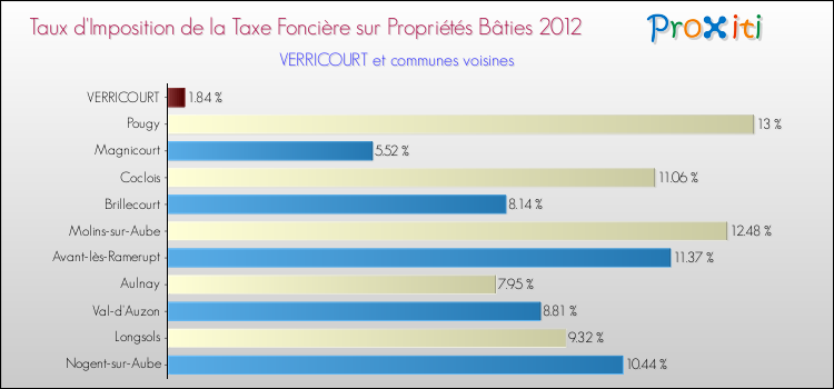 Taux d'imposition de la taxe foncière sur le bati 2012 pour VERRICOURT et les communes proches Comparaison des taux d'imposition de la taxe foncière sur le bati 2012 pour VERRICOURT et les communes voisines