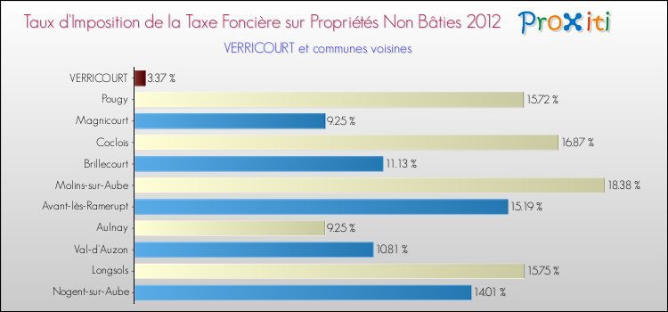 Taux d'imposition de la taxe foncière sur les immeubles et terrains non batis 2012 pour VERRICOURT et les communes proches Comparaison des taux d'imposition de la taxe foncière sur les immeubles et terrains non batis 2012 pour VERRICOURT et les communes voisines
