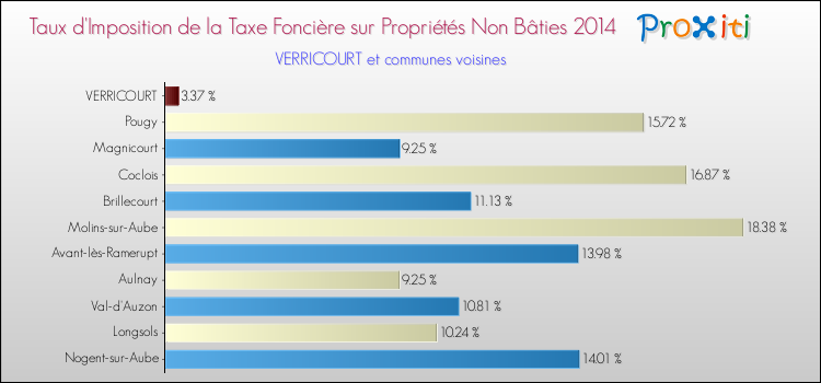 Taux d'imposition de la taxe foncière sur les immeubles et terrains non batis 2014 pour VERRICOURT et les communes proches Comparaison des taux d'imposition de la taxe foncière sur les immeubles et terrains non batis 2014 pour VERRICOURT et les communes voisines