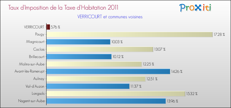 Taux d'imposition de la taxe d'habitation 2011 pour VERRICOURT et les communes proches Comparaison des taux d'imposition de la taxe d'habitation 2011 pour VERRICOURT et les communes voisines