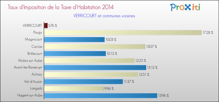 Taux d'imposition de la taxe d'habitation 2014 pour VERRICOURT et les communes proches Comparaison des taux d'imposition de la taxe d'habitation 2014 pour VERRICOURT et les communes voisines