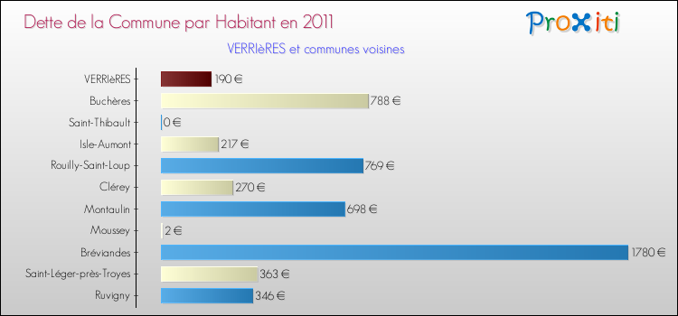 Dette par habitant de la commune en 2011 pour VERRIèRES et les communes proches Comparaison de la dette par habitant de la commune en 2011 pour VERRIèRES et les communes voisines