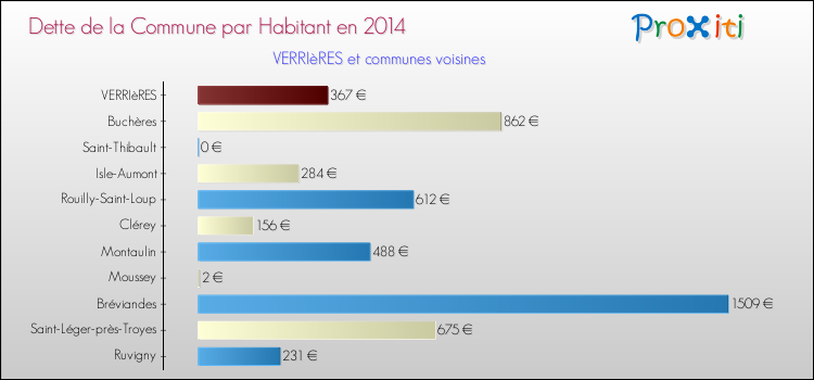 Dette par habitant de la commune en 2014 pour VERRIèRES et les communes proches Comparaison de la dette par habitant de la commune en 2014 pour VERRIèRES et les communes voisines
