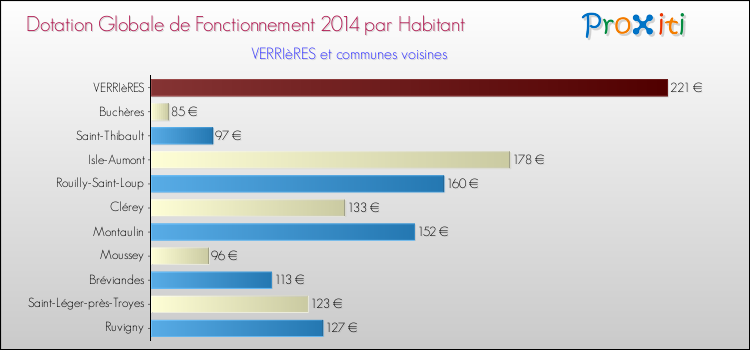 Montant des dotations globales de fonctionnement DGF par Habitant pour VERRIèRES et les communes proches en 2014. Comparaison des des dotations globales de fonctionnement DGF par habitant pour VERRIèRES et les communes voisines en 2014.