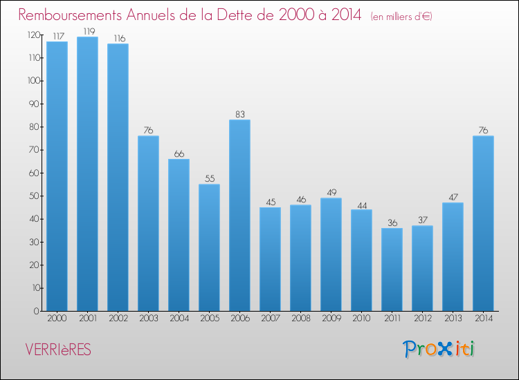 Evolution de l'annuité de la dette pour la commune de VERRIèRES de 2000 à 2014 Annuités de la dette pour VERRIèRES de 2000 à 2014