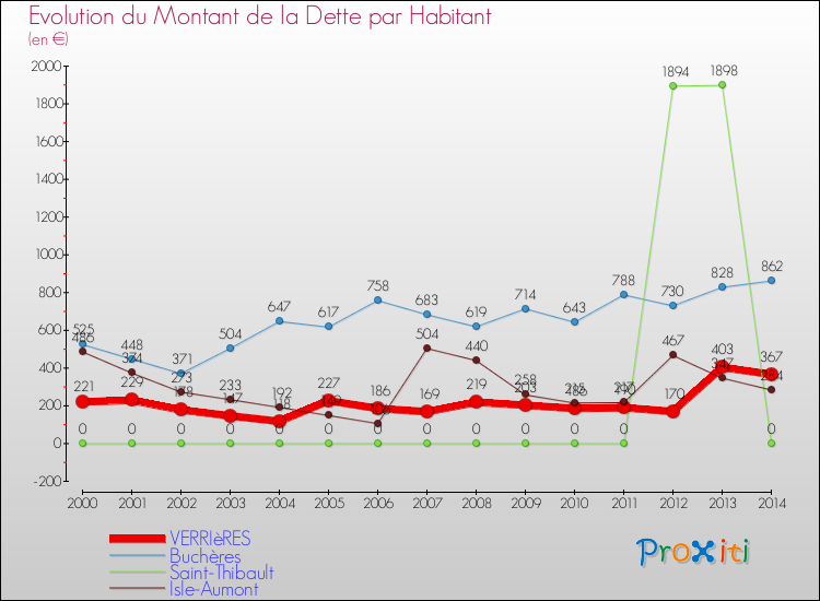 Evolution de la dette par habitant pour la commune de VERRIèRES et les communes proches de 2000 à 2014 Comparaison de la dette par habitant pour VERRIèRES et les communes voisines de 2000 à 2014