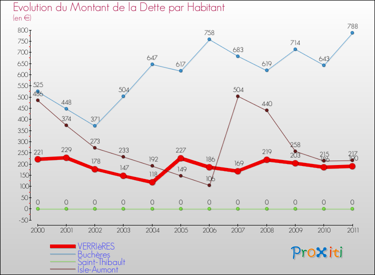 Evolution de la dette par habitant pour la commune de VERRIèRES et les communes proches Comparaison de la dette par habitant pour VERRIèRES et les communes voisines