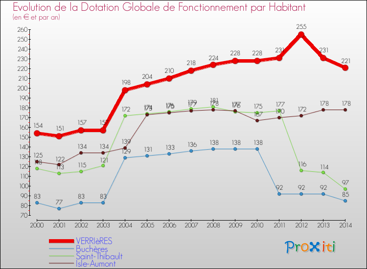Evolution et montant de la dotation globale de fonctionnement par Habitant pour VERRIèRES et les communes proches de 2000 à 2014. Comparaison des dotations globales de fonctionnement par habitant pour VERRIèRES et les communes voisines de 2000 à 2014.