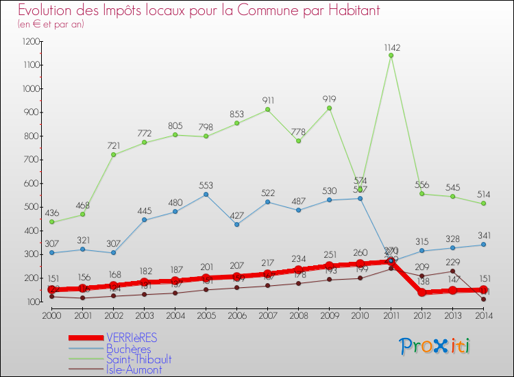 Evolution et montant des impôts locaux par Habitant pour VERRIèRES et les communes proches de 2000 à 2014 Comparaison des impôts locaux par habitant pour VERRIèRES et les communes voisines de 2000 à 2014
