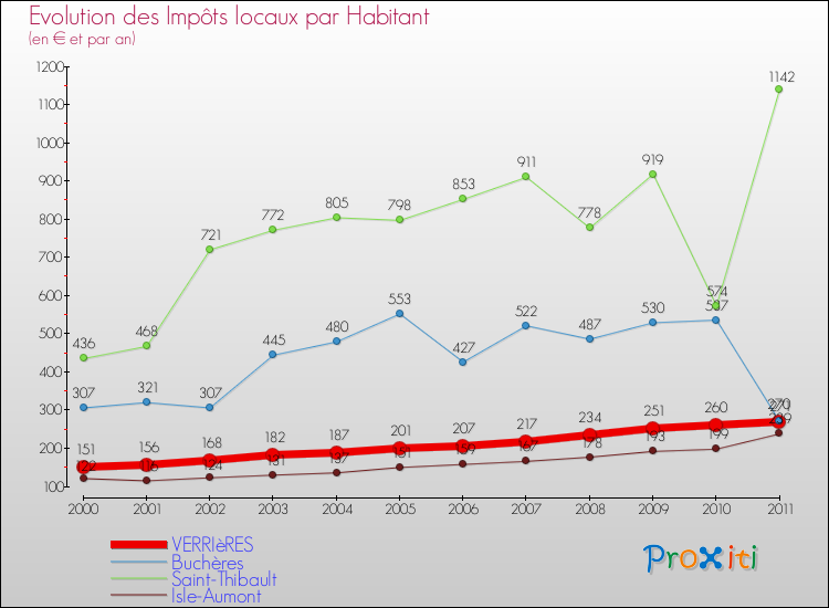 Evolution et montant des impôts locaux par Habitant pour VERRIèRES et les communes proches Comparaison des impôts locaux par habitant pour VERRIèRES et les communes voisines