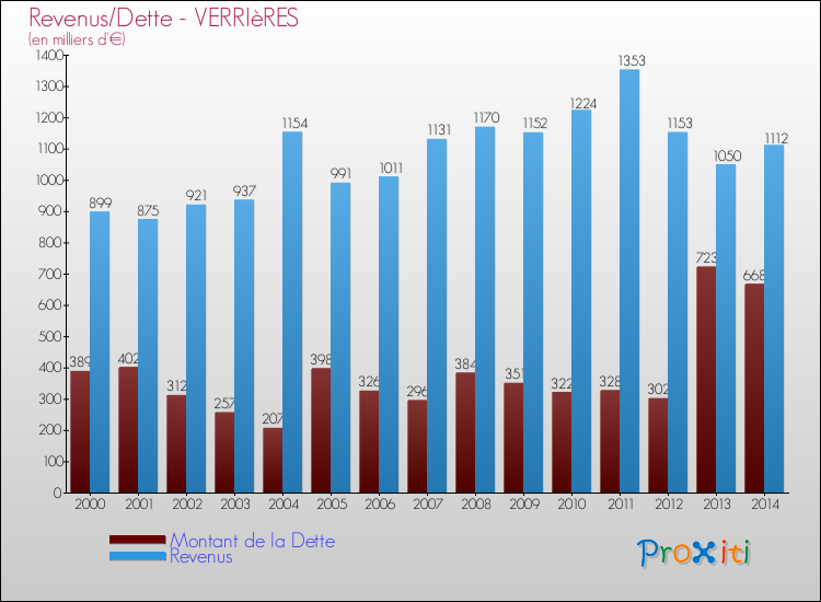Evolution comparée de la dette et des revenus pour la commune de VERRIèRES de 2000 à 2014 Comparaison de la dette et des revenus pour VERRIèRES de 2000 à 2014