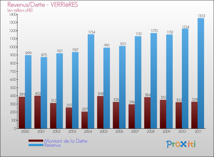 Evolution comparée de la dette et des revenus pour la commune de VERRIèRES de 2000 à 2011 Comparaison de la dette et des revenus pour VERRIèRES de 2000 à 2011