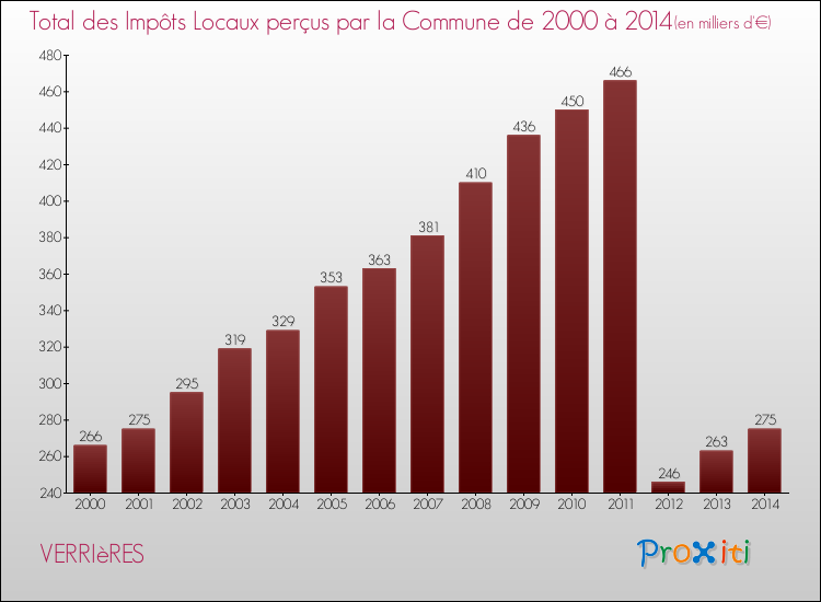 Evolution des Impôts Locaux pour la commune de VERRIèRES de 2000 à 2014 Evolution des Impôts Locaux pour VERRIèRES de 2000 à 2014