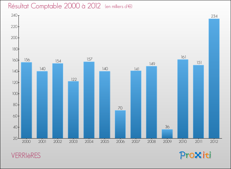 Evolution du résultat comptable pour la commune de VERRIèRES de 2000 à 2012 Evolution du résultat comptable pour VERRIèRES de 2000 à 2012