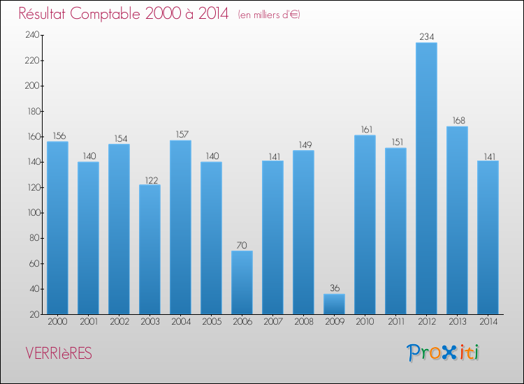 Evolution du résultat comptable pour la commune de VERRIèRES de 2000 à 2014 Evolution du résultat comptable pour VERRIèRES de 2000 à 2014
