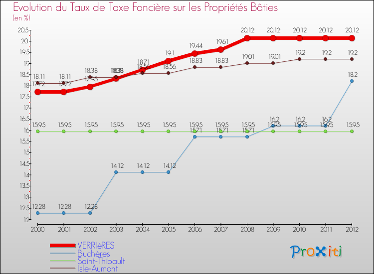 Evolution du taux de la taxe foncière sur le bati pour VERRIèRES et les communes proches de 2000 à 2012 Comparaison des taux de taxe foncière sur le bati pour VERRIèRES et les communes voisines de 2000 à 2012