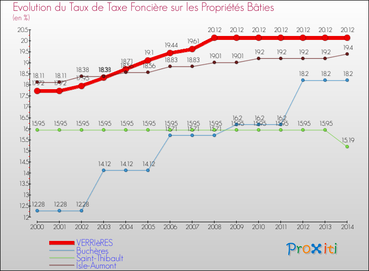 Evolution du taux de la taxe foncière sur le bati pour VERRIèRES et les communes proches de 2000 à 2014 Comparaison des taux de taxe foncière sur le bati pour VERRIèRES et les communes voisines de 2000 à 2014