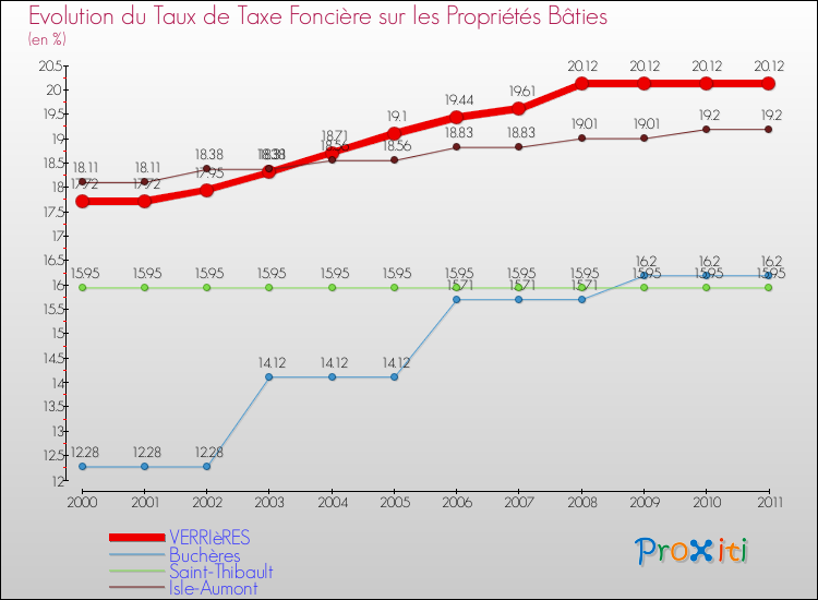 Evolution du taux de la taxe foncière sur le bati pour VERRIèRES et les communes proches Comparaison des taux de taxe foncière sur le bati pour VERRIèRES et les communes voisines